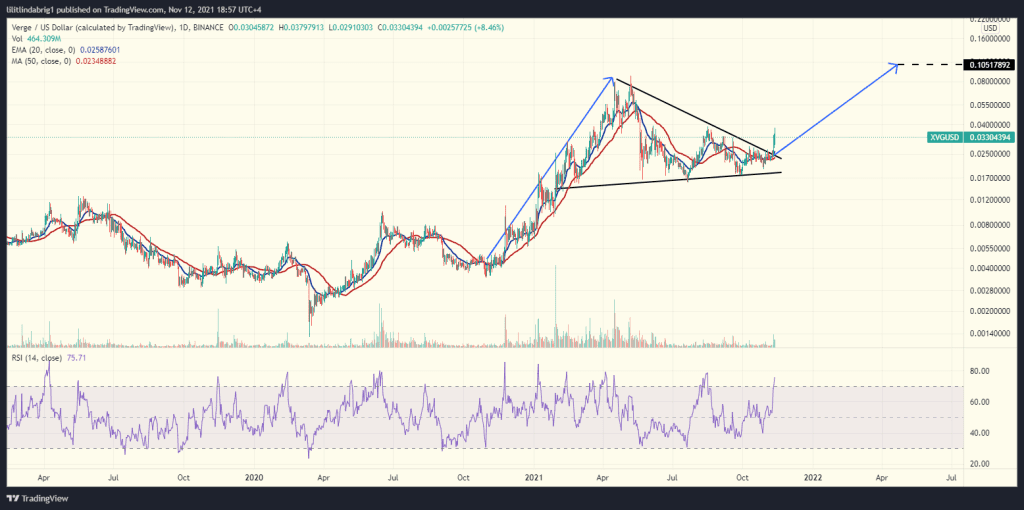 XVG broke out of a bullish Pennant. Source: XVGUSD on TradingView.com 