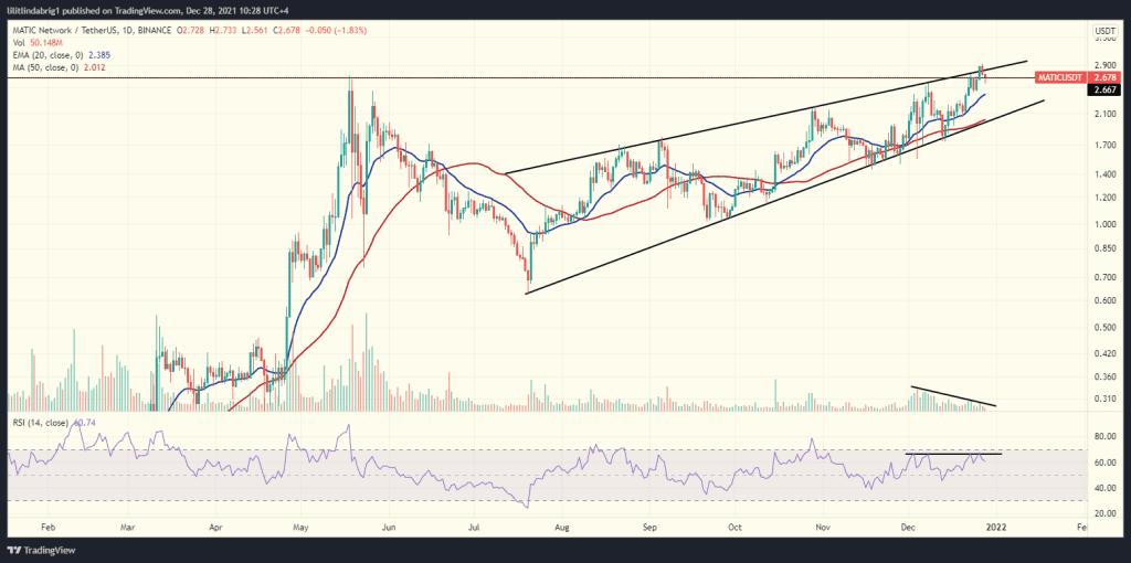 Polygon (MATIC) in a Rising Wedge. Source: MATICUSD on TradingView.com