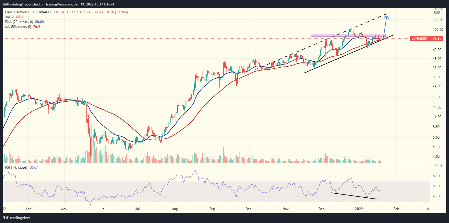 Terra (LUNA) price eyes a bullish break. Terra (LUNA) price eyes a bullish break.