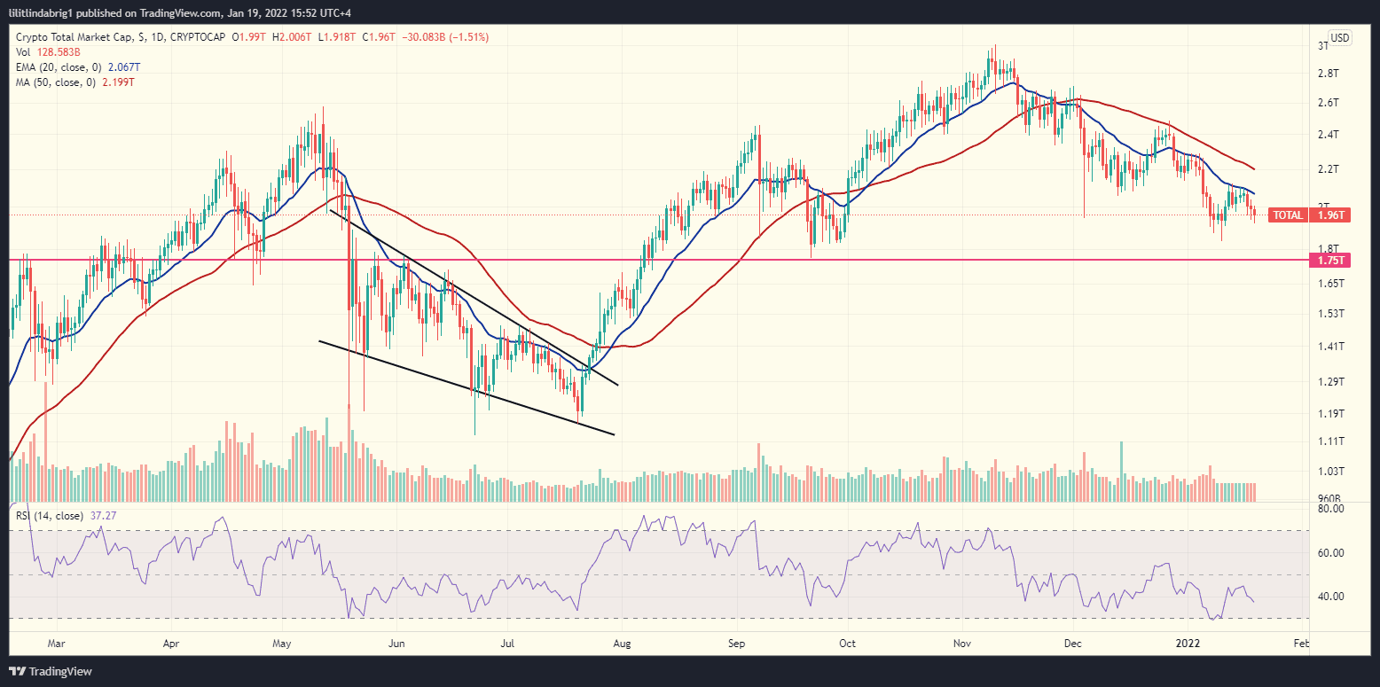 Crypto market cap declining Crypto market cap declining