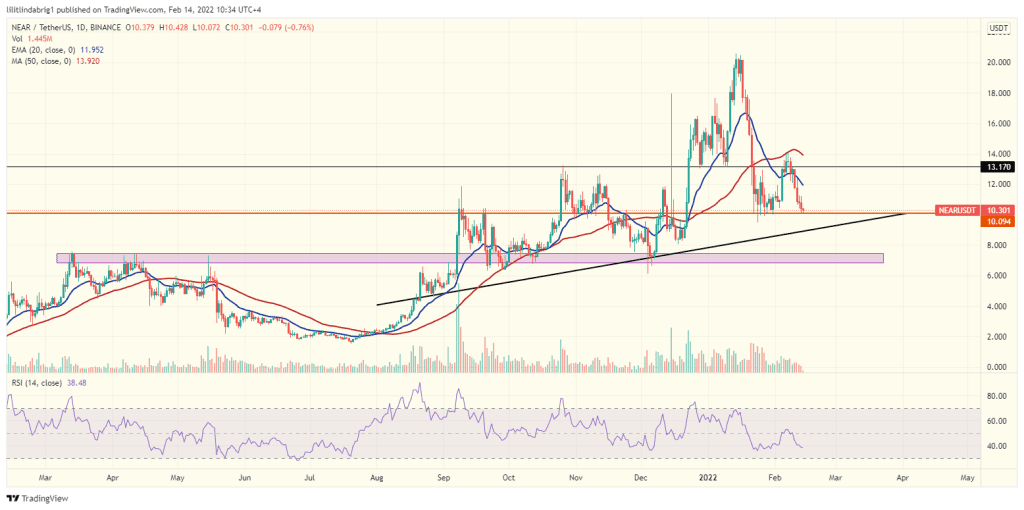 NEAR Protocol (NEAR) holds support. Source: NEARUSDT on TradingView.com 