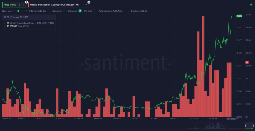 Fantom whale accumulation ongoing. Source: Santiment.com 