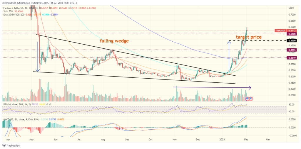 Fantom (FTM) daily chart featuring a confirmed falling wedge. Source: TradingView.com