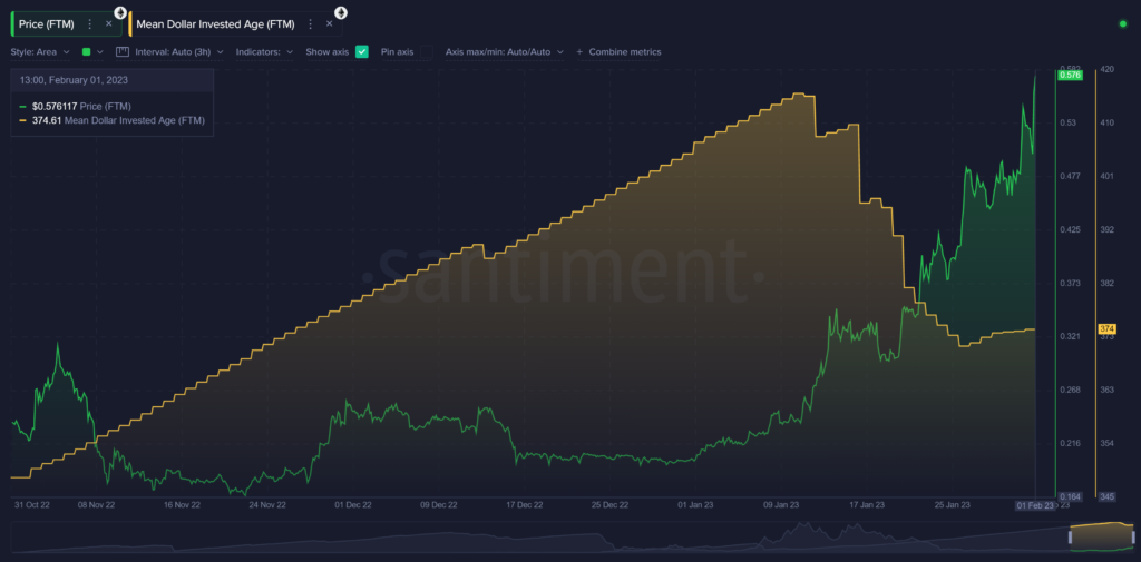 fantom, Fantom (FTM) up 180% YTD – bullish on-chain metrics say more to come